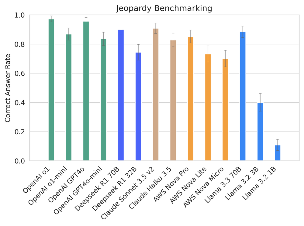 Running DeepSeek R1 on AWS Bedrock: A Benchmark of 14 Models post image